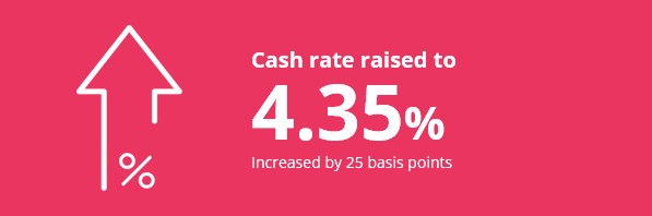 RBA raises the cash rate again